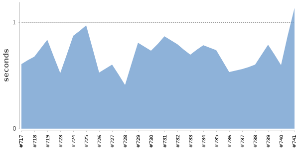 [Duration graph]