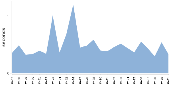 [Duration graph]