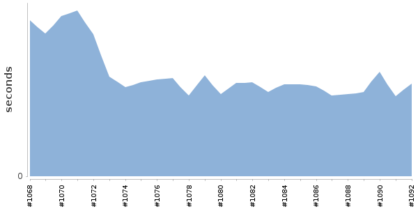 [Duration graph]