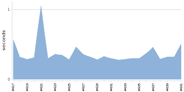 [Duration graph]