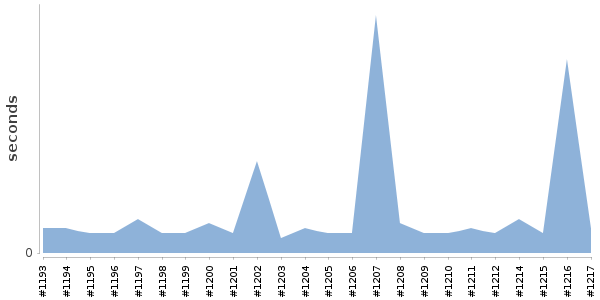 [Duration graph]