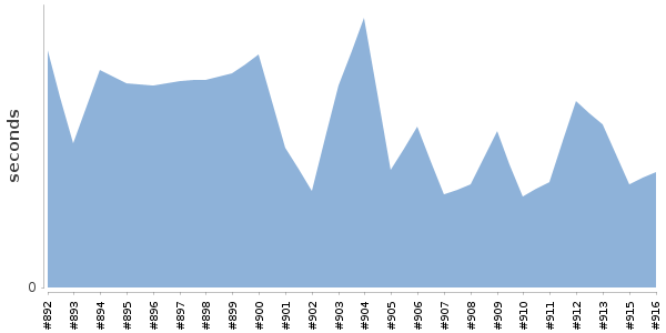 [Duration graph]