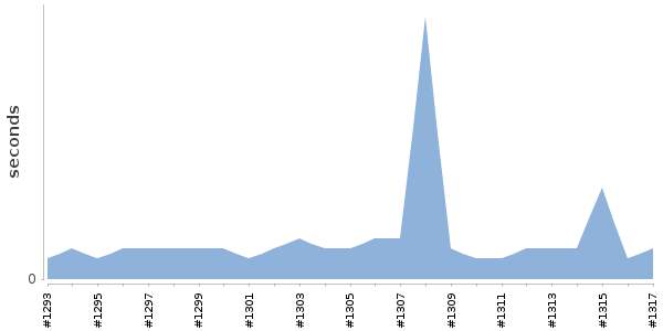 [Duration graph]