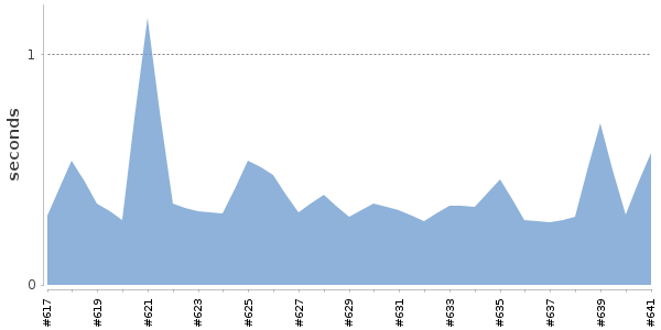 [Duration graph]