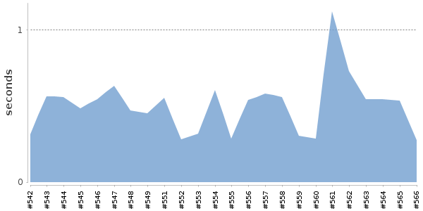 [Duration graph]