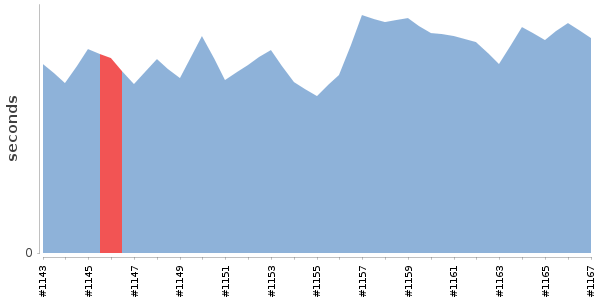 [Duration graph]