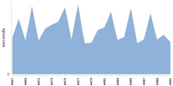 [Duration graph]