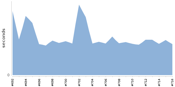[Duration graph]