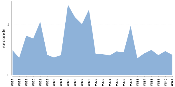 [Duration graph]