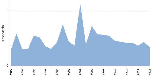 [Duration graph]