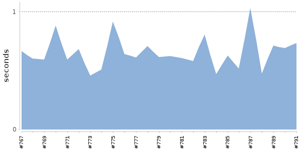 [Duration graph]