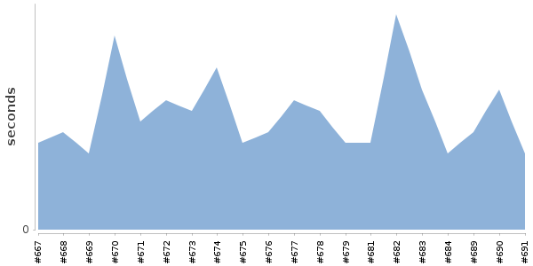 [Duration graph]