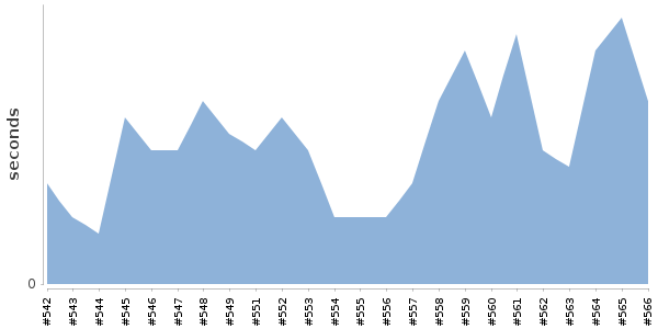 [Duration graph]