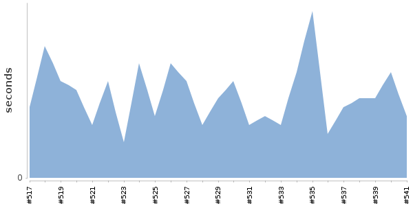 [Duration graph]