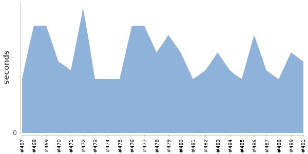 [Duration graph]