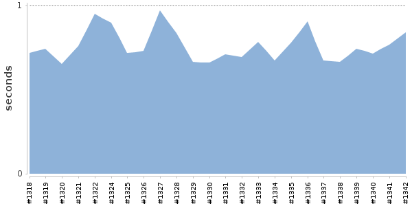 [Duration graph]
