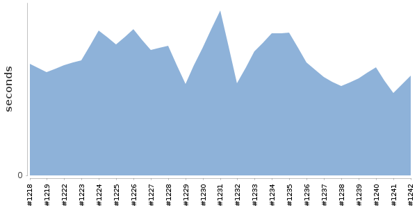 [Duration graph]