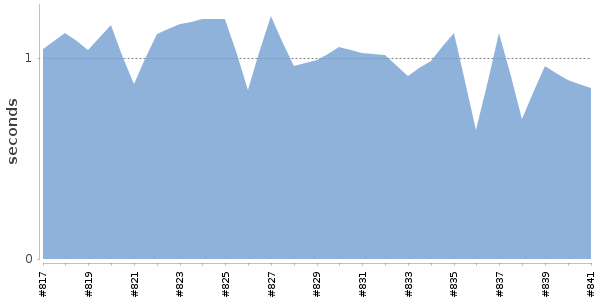 [Duration graph]