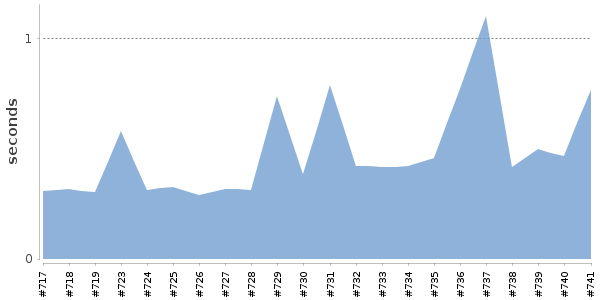 [Duration graph]