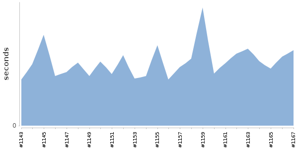 [Duration graph]