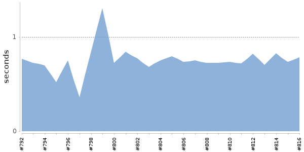 [Duration graph]