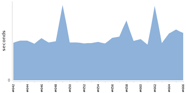 [Duration graph]