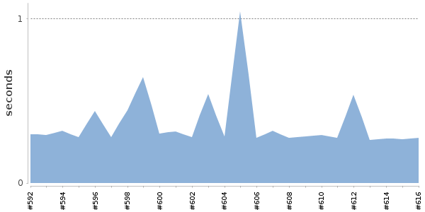 [Duration graph]