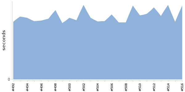 [Duration graph]