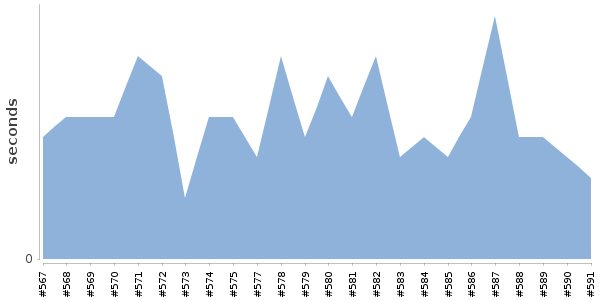 [Duration graph]