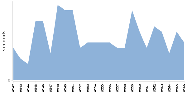 [Duration graph]