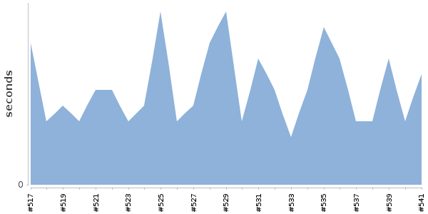 [Duration graph]
