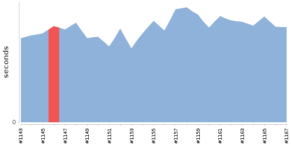 [Duration graph]