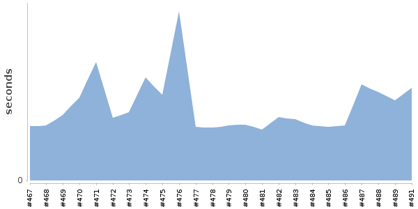 [Duration graph]