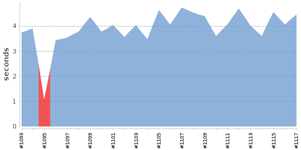 [Duration graph]
