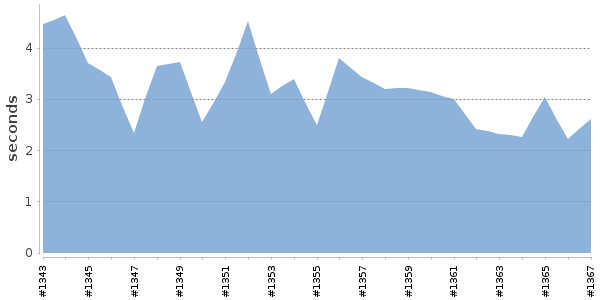 [Duration graph]