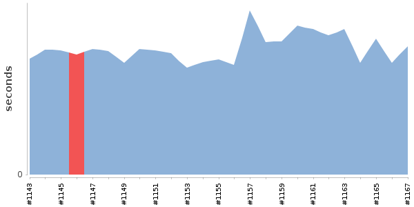 [Duration graph]