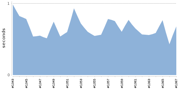 [Duration graph]