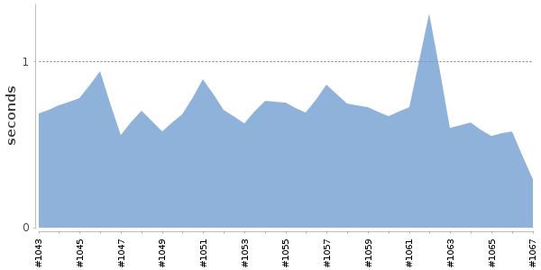 [Duration graph]