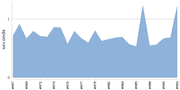 [Duration graph]