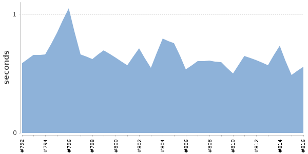 [Duration graph]