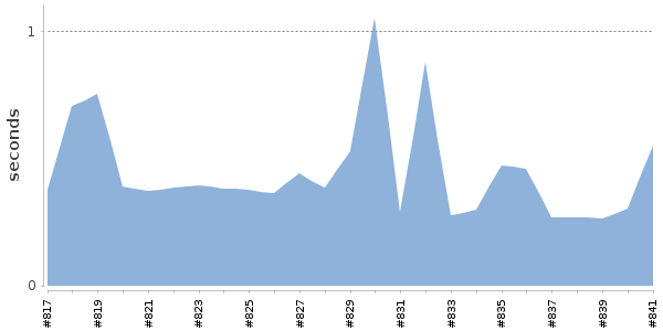 [Duration graph]