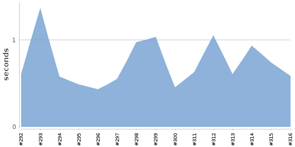 [Duration graph]