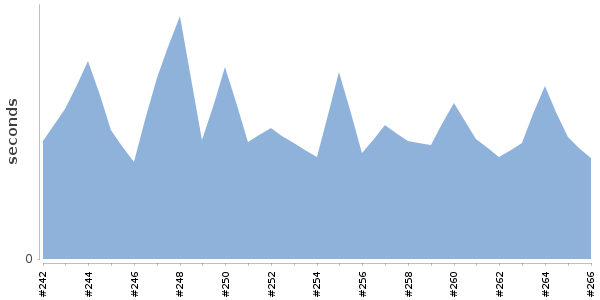 [Duration graph]