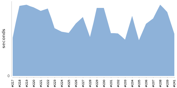 [Duration graph]