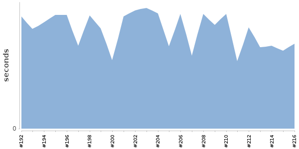 [Duration graph]