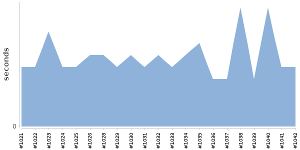 [Duration graph]