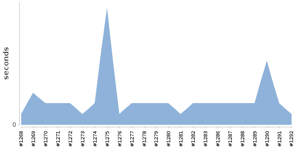 [Duration graph]