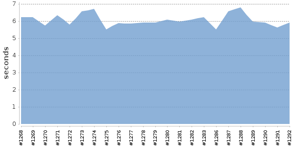 [Duration graph]