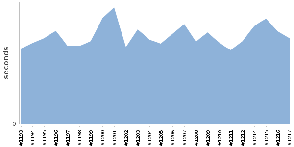 [Duration graph]