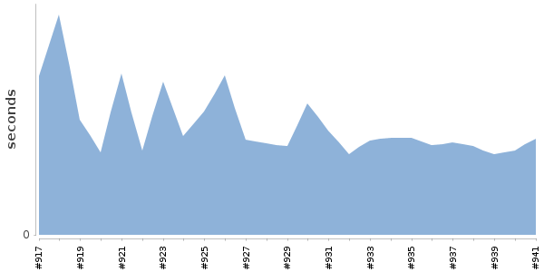 [Duration graph]